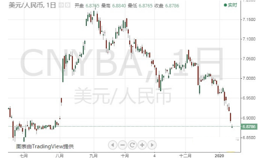 美将中国移出汇率操纵国名单引发行情!金价大跌逼近1535 在岸人民币大涨近150点 美/日突破110
