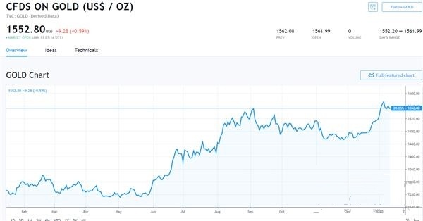 黄金承压下行 未来几天金价或将反弹