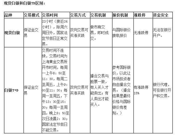 现货白银与白银T+D之间的区别