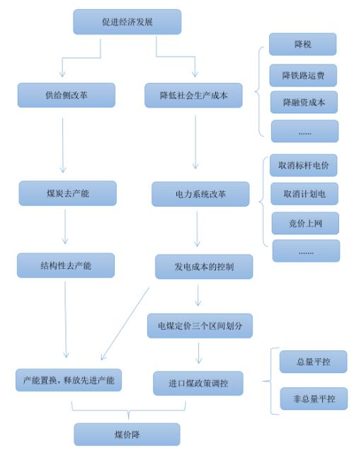 动力煤产业政策逻辑详细分析