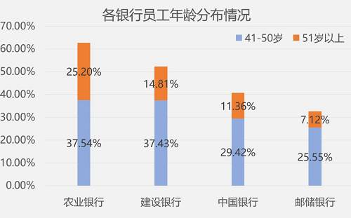 哪些银行人口老龄_老龄人口护理图片(3)