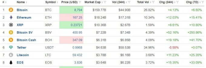 比特币也跟随这股避险风潮强势走高越涨越欢!