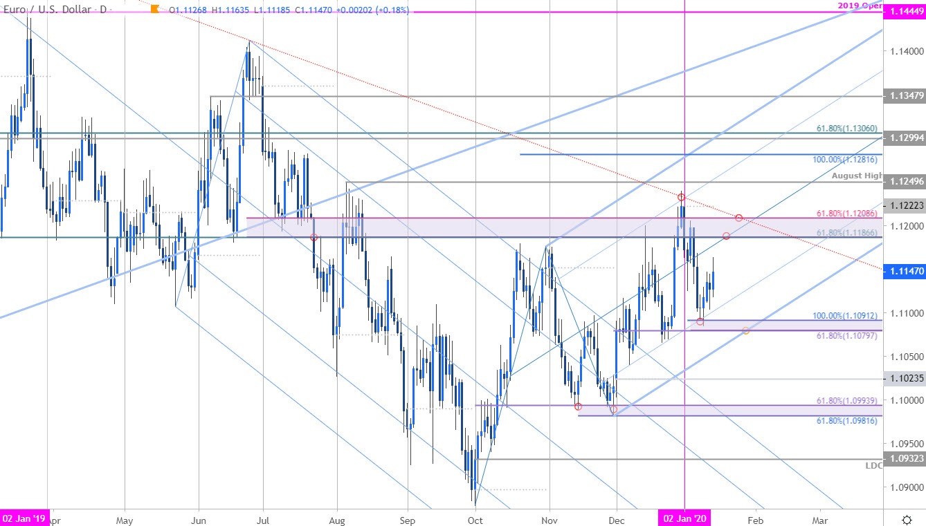 欧元走势分析:欧元/美元看涨前景不变 短期面临回落风险