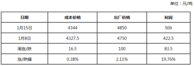 国际原油走势震荡 调油价格整体高位运行