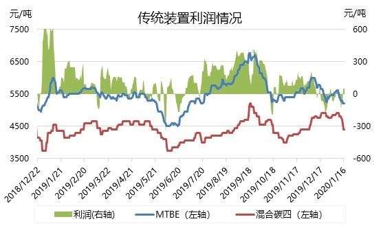 MTBE：市场偏弱震荡可能性较大