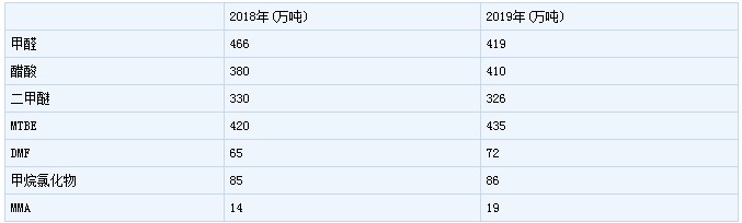预计2020年原料甲醇的需求消耗量增速或继续放缓
