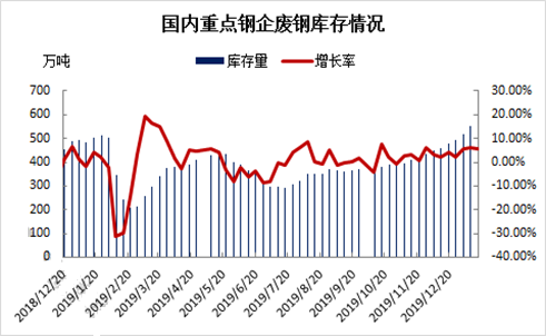 卓创资讯:钢材厂到消双降 库存继续攀升
