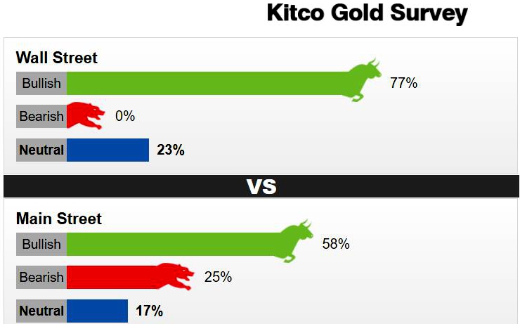 华尔街调查无人看空 就连普通投资者也看涨