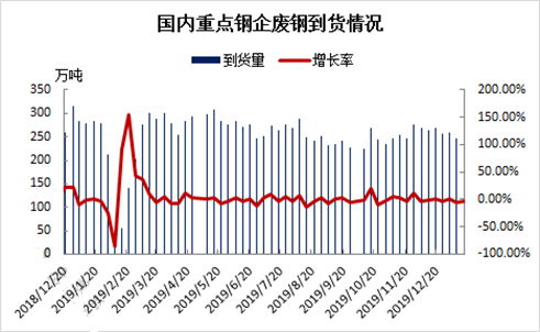 卓创资讯:钢材厂到消双降 库存继续攀升