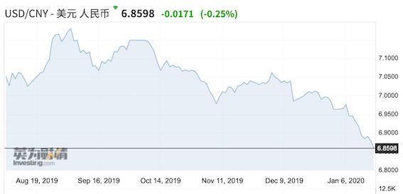 人民币对美元半年大反弹4%!