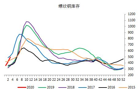 螺纹钢节前成交量快速萎缩 等待年后供需时间错配