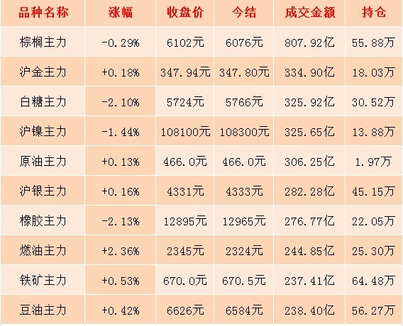 1月20日期市收评：国内商品期货多数上涨 鸡蛋盘中最高触及3603元