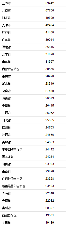 31省份2019年居民收入榜 上海以69442元高居榜首