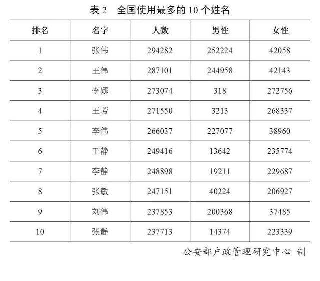 2020由姓在百家姓排名_权威发布!2020年全国“百家姓”姓氏人数排列如下