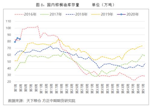 预计节后棕榈油价格有望得到稳固并重新出现上涨