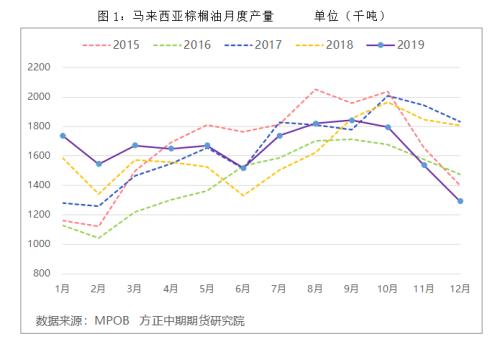 预计节后棕榈油价格有望得到稳固并重新出现上涨