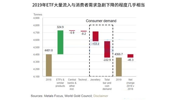 WGC：2019年全球黄金需求有所下降
