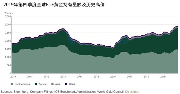 WGC:2019年全球黄金需求有所下降