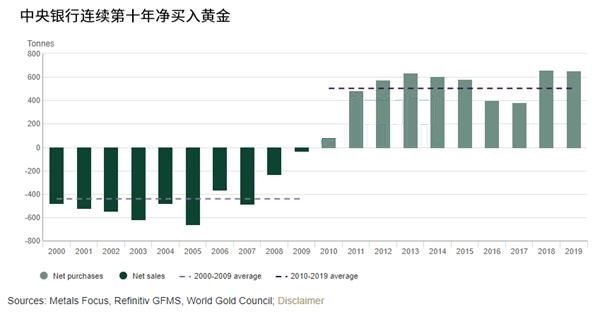 WGC：2019年全球黄金需求有所下降