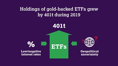 2019年全年黄金需求下降 黄金ETF持有量同比大增426%
