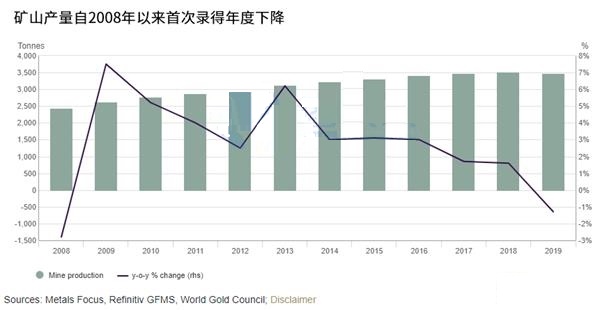 WGC:2019年全球黄金需求有所下降