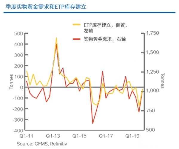 黄金价格可能在2020年测试并突破1700美元/盎司