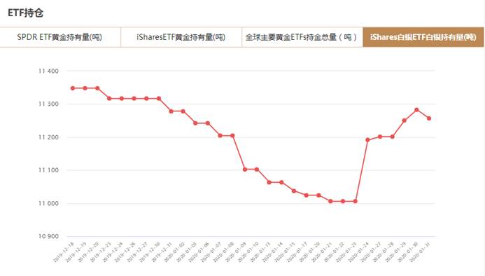 iShares白银ETF持有量减少26.14吨