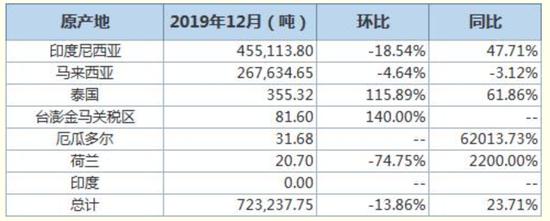 中国2019年12月棕榈油进口量同比减少23.7%