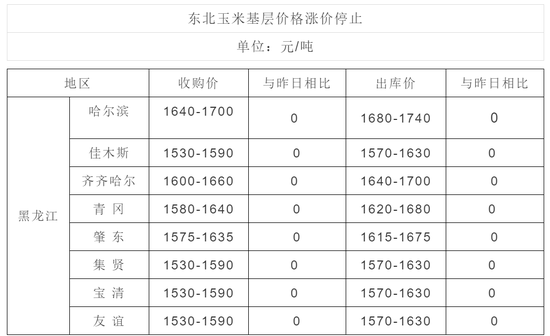 296万吨储备玉米直接开拍 上涨遭遇“急刹车”
