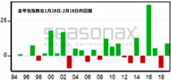 黄金股步入强劲季节性上涨 年化增长率接近100%