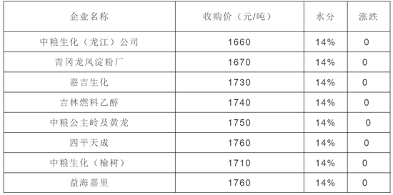 296万吨储备玉米直接开拍 上涨遭遇“急刹车”