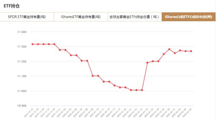 白银ETF持有量持平 银价维持窄幅震荡