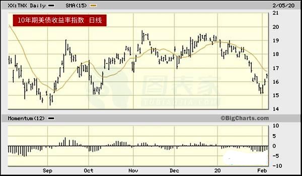 美债收益率大幅下跌 或进一步提振金价