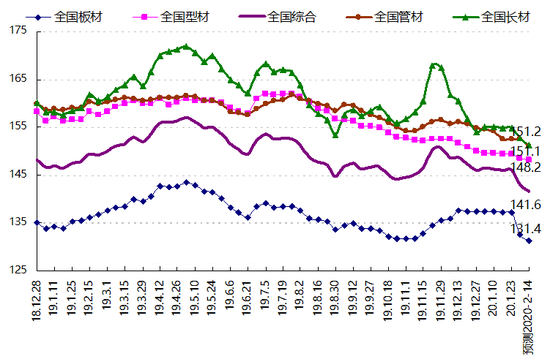 兰格钢铁:下周钢市将再度承压下跌