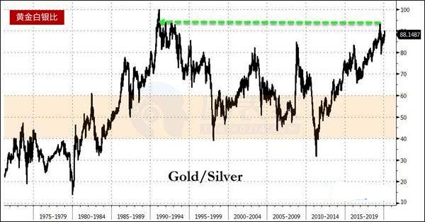 金银比回升历史高位 未来白银或将大幅上升