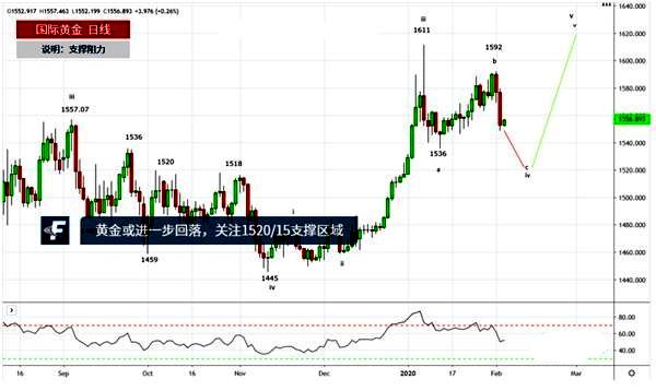 黄金承压或再次回落 关注1520/15支撑区域