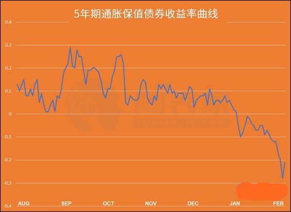 美债收益率大幅下跌 或进一步提振金价