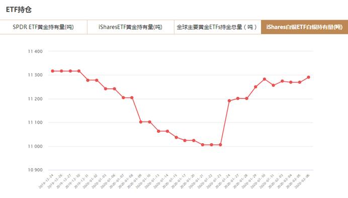 白银ETF增持21.78吨 行情仍处回调通道