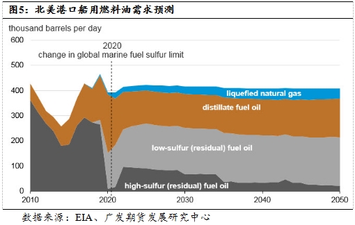 节前浙江舟山调研报告：供需缺口对低硫燃料油价格仍有较强支撑