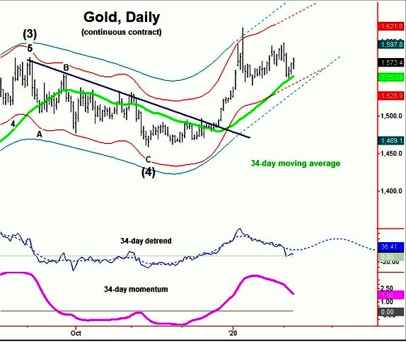 黄金周期分析 多头还有上攻波动