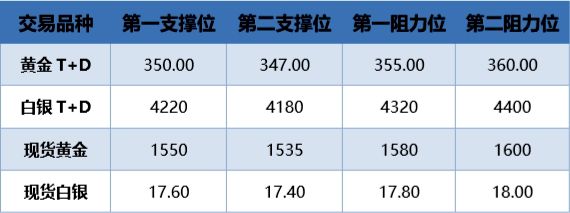 黄金市场日内短线操作