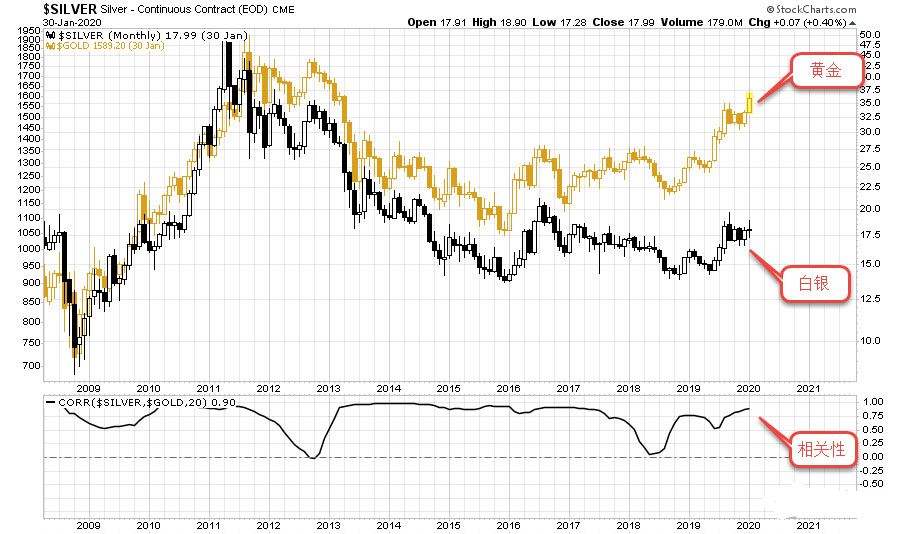 白银2020年走势分析判断
