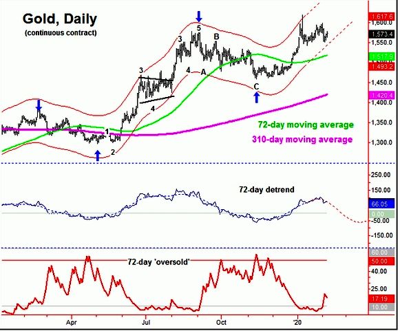 黄金周期分析 多头还有上攻波动