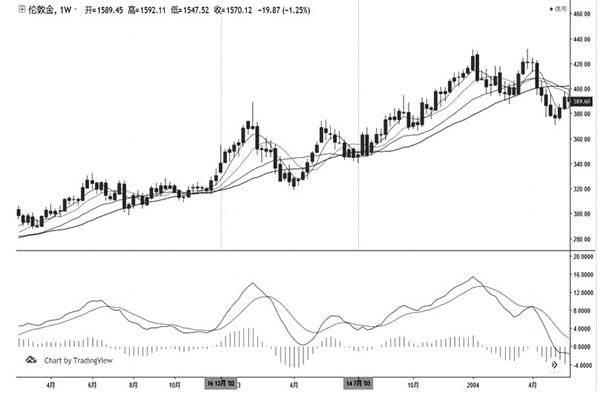 疫情发展影响未来黄金价格