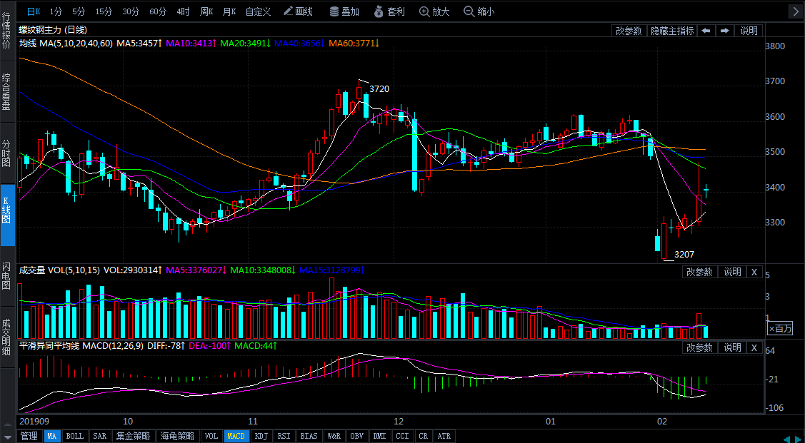 螺纹钢期货最新行情走势图 243c61626db03936bb05bfe17bf5fc2c.png?_=1581491876454