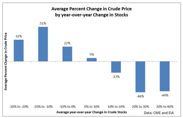 油价能否涨？ 历史规律揭示：油价今年有机会录得50%平均涨幅