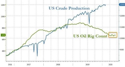 原油库存增幅远超预期 美国原油产量重返纪录高位