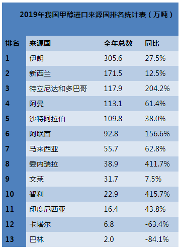 2019年我国甲醇进口情况分析