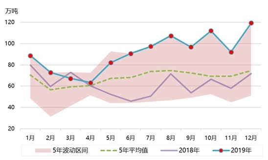 2019年我国甲醇进口情况分析