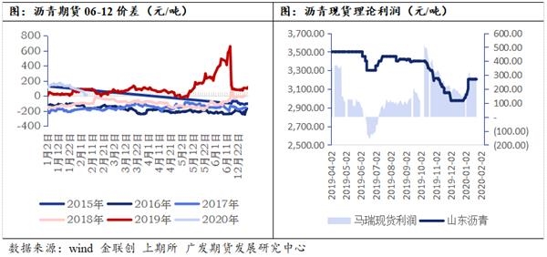 未来疫情进展将主导油价风险 沥青后续有望陆续下调